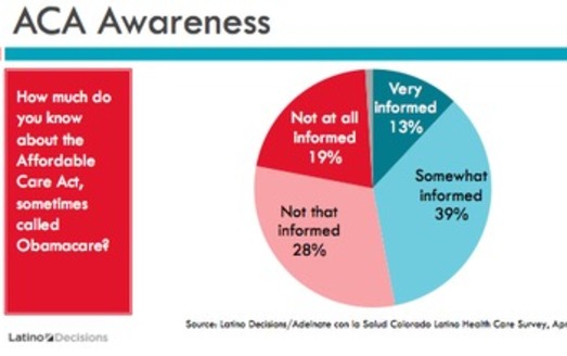 GRAPHIC: Awareness of the Affordable Care Act by the Colorado Latino population  in a recent Latino Decisions poll. Courtesy Latino Decisions. 