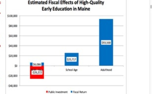 GRAPHIC: The fiscal benefits from high-quality early childhood care and education are being addressed currently from the White House to the State House in Augusta. Advocates in Maine are using new research to press for investment in early learning in the private and public sectors. Courtesy MELIG.