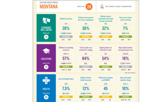 GRAPHIC: Montana ranks 28th this year in the Kids Count Data Book. Image courtesy of Annie E. Casey Foundation