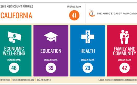 IMAGE: California ranks 41st for its children's overall well-being. This is the second year in a row California has ranked near the bottom of the nation, according to the Annie E. Casey Foundation's 2013 KIDS COUNT.