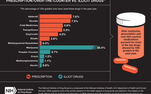 GRAPHIC: The National Institutes of Health finds 12th-graders abusing prescription and over-the counter medications. Courtesy of: NIH