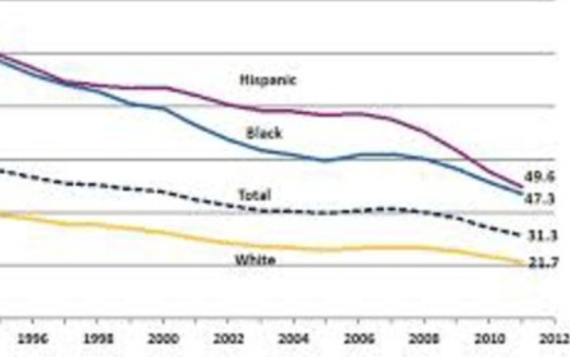 Teen births dropped to historic low in 2012                                        Courtesy of: CDC