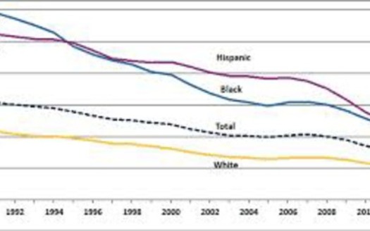 Teen births dropped to historic low in 2012                                        Courtesy of: CDC