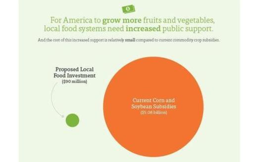 GRAPHIC Federal supports for farmers' markets can have a big impact at a tiny cost, according to the Union of Concerned Scientists. Courtesy of the UCS. 