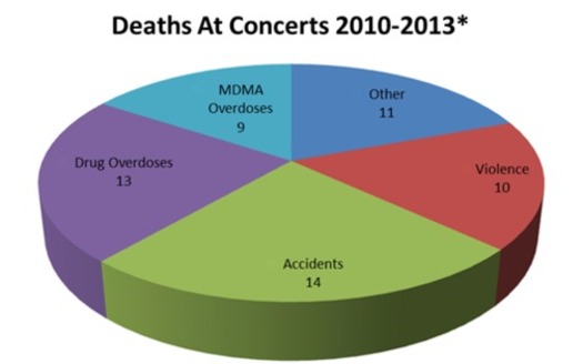 IMAGE: Nearly 60 deaths at concerts in the U.S. and Canada were documented from 2010 to 2013. Image credit: ClickitTicket