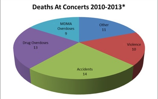 IMAGE: Nearly 60 deaths at concerts in the United States and Canada were documented from 2010 to 2013. Image courtesy ClickitTicket