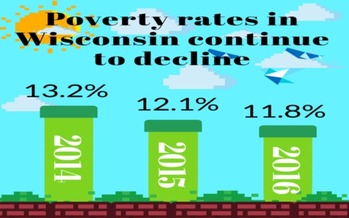 While progress is being made, the Coalition on Human Needs says the Trump administration is poised to slash the programs that help most to reduce poverty. (CHN)